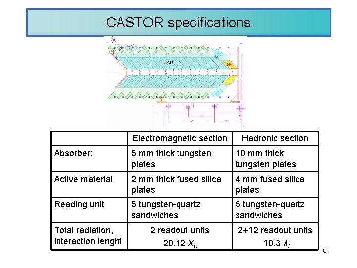 CASTOR specifications Electromagnetic section Hadronic section Absorber: 5 mm thick tungsten plates 10 mm