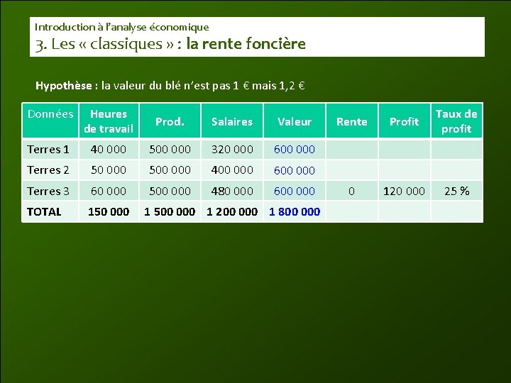 Introduction à l’analyse économique 3. Les « classiques » : la rente foncière Hypothèse