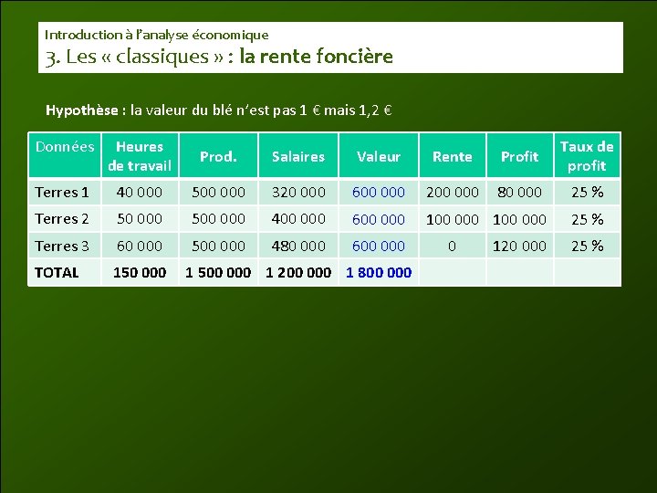 Introduction à l’analyse économique 3. Les « classiques » : la rente foncière Hypothèse