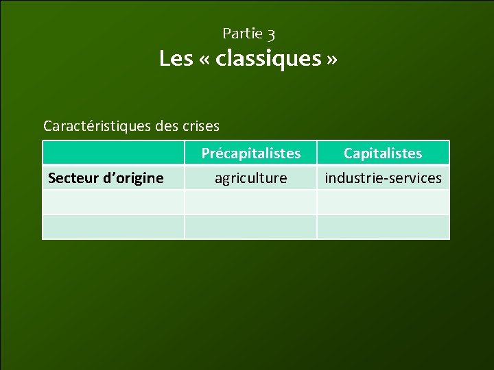 Partie 3 Les « classiques » Caractéristiques des crises Secteur d’origine Précapitalistes agriculture Capitalistes