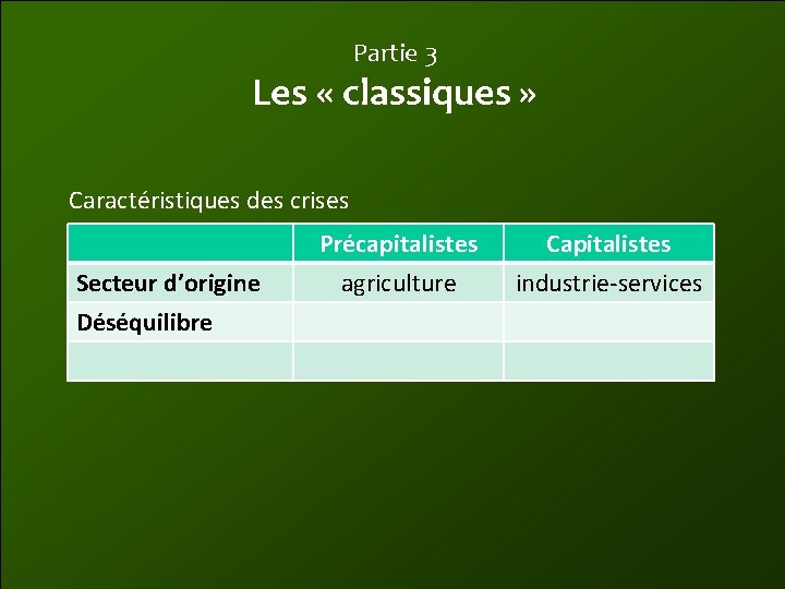Partie 3 Les « classiques » Caractéristiques des crises Secteur d’origine Déséquilibre Précapitalistes agriculture