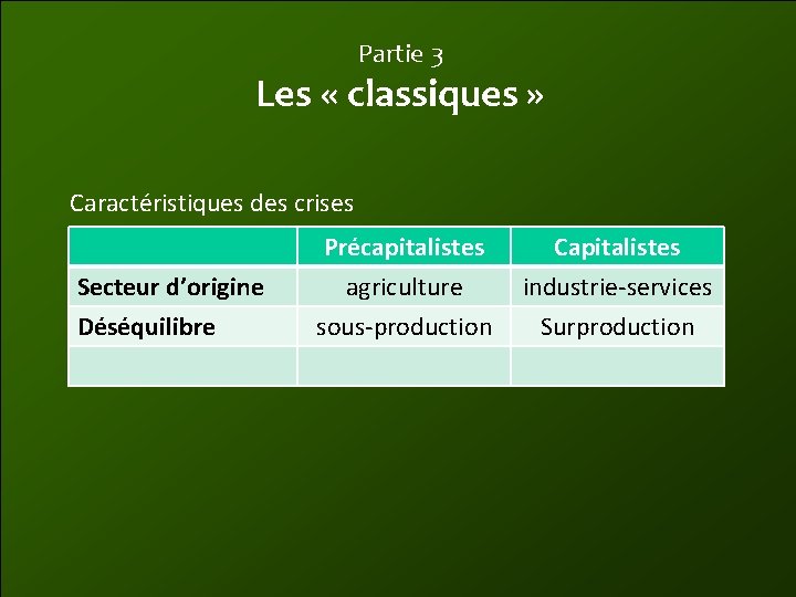 Partie 3 Les « classiques » Caractéristiques des crises Secteur d’origine Déséquilibre Précapitalistes agriculture