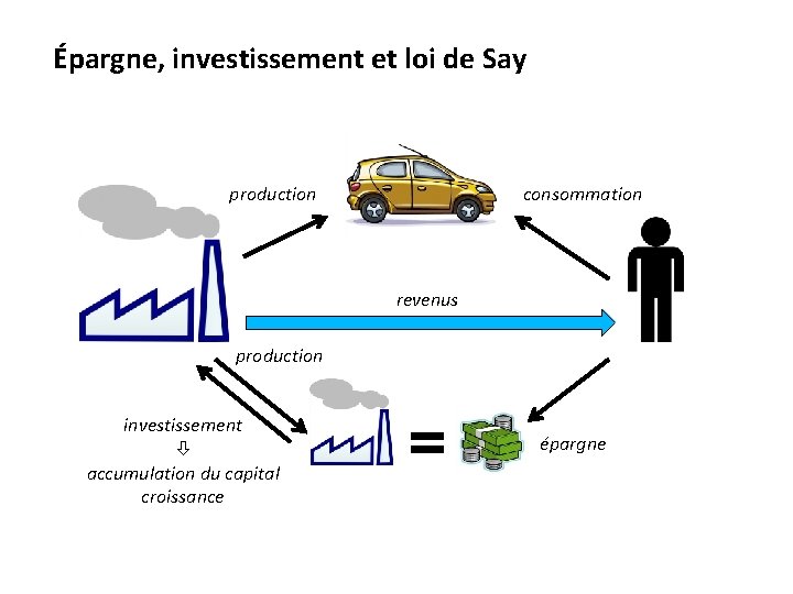 Épargne, investissement et loi de Say production consommation revenus production investissement accumulation du capital