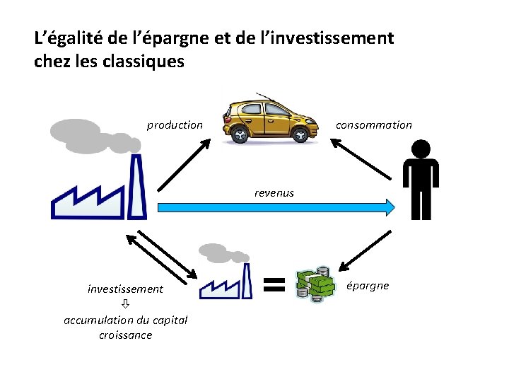 L’égalité de l’épargne et de l’investissement chez les classiques production consommation revenus investissement accumulation