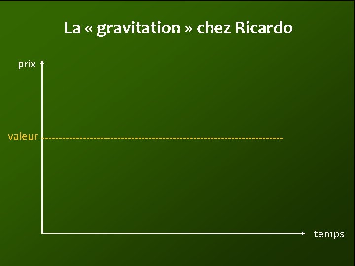 La « gravitation » chez Ricardo prix valeur temps 