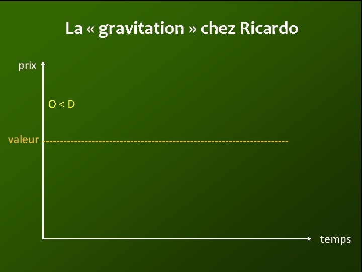 La « gravitation » chez Ricardo prix O<D valeur temps 