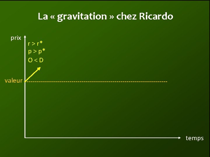 La « gravitation » chez Ricardo prix r > r* p > p* O<D