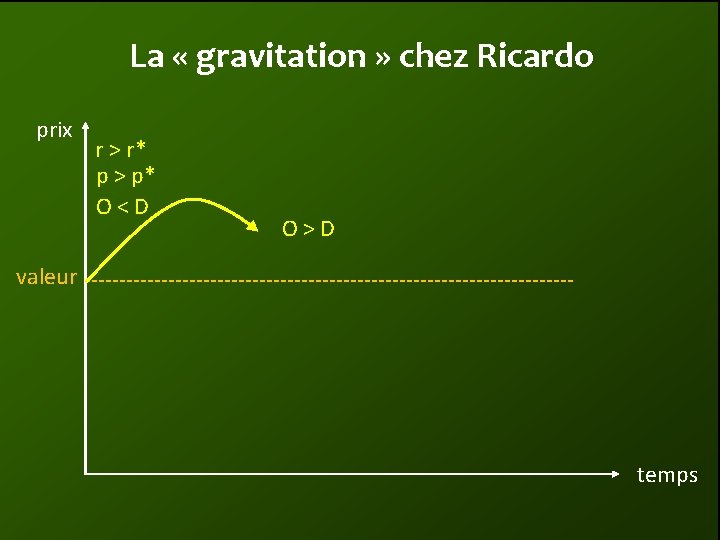 La « gravitation » chez Ricardo prix r > r* p > p* O<D