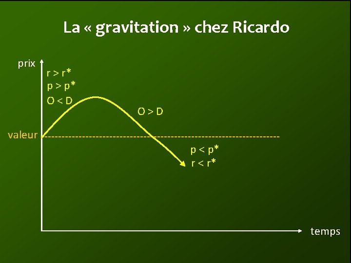 La « gravitation » chez Ricardo prix r > r* p > p* O<D