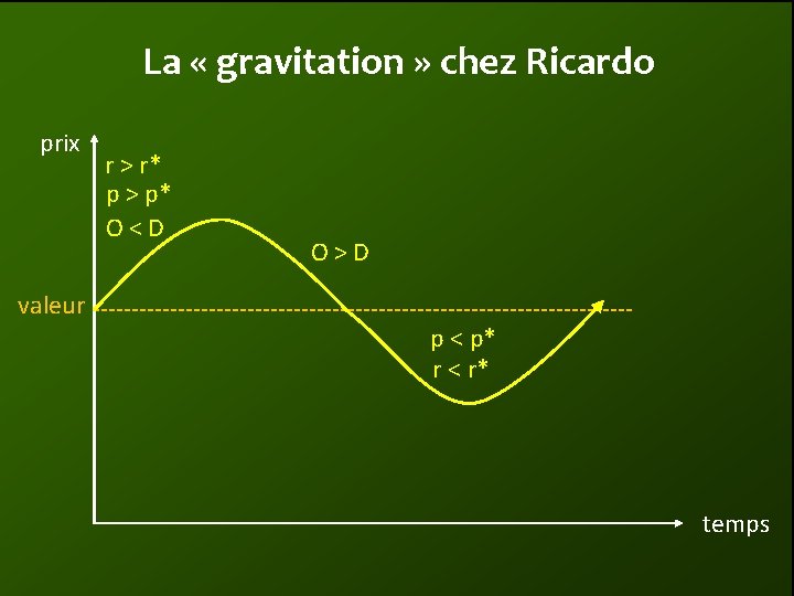 La « gravitation » chez Ricardo prix r > r* p > p* O<D