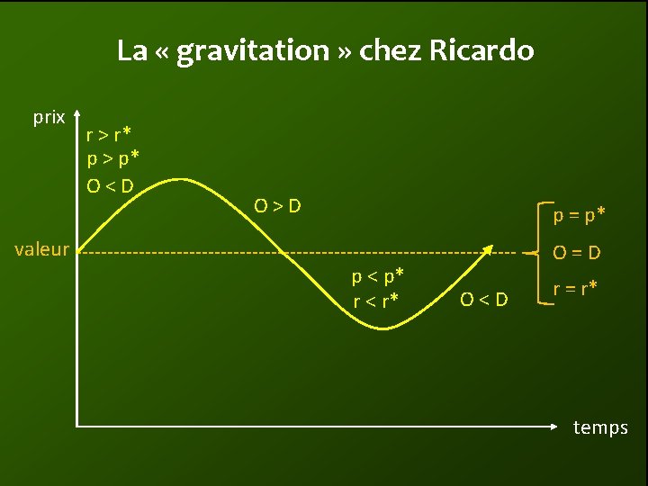 La « gravitation » chez Ricardo prix r > r* p > p* O<D