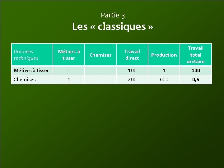 Partie 3 Les « classiques » Données techniques Chemises Travail direct Production Travail total