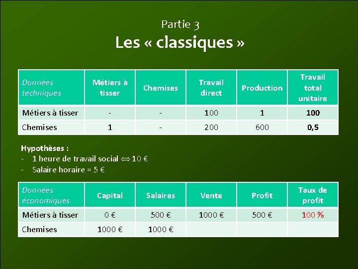 Partie 3 Les « classiques » Données techniques Chemises Travail direct Production Travail total