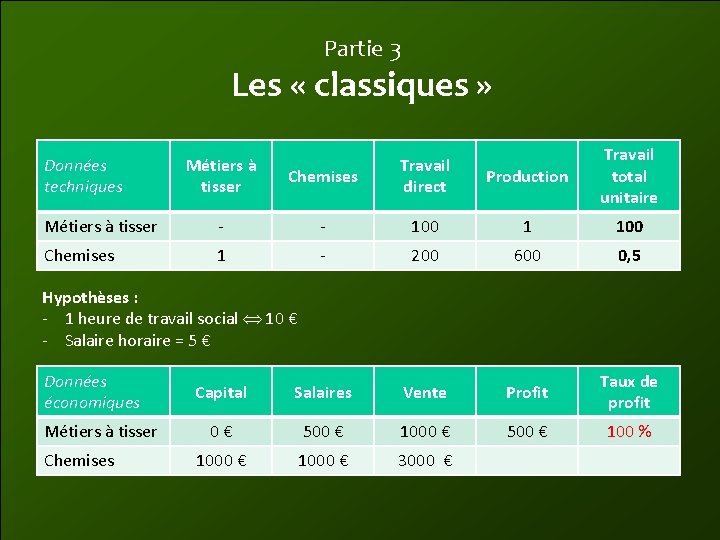 Partie 3 Les « classiques » Données techniques Chemises Travail direct Production Travail total