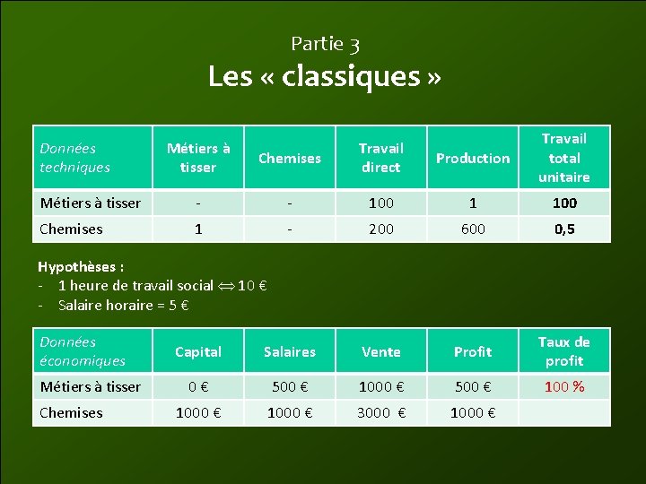 Partie 3 Les « classiques » Données techniques Chemises Travail direct Production Travail total