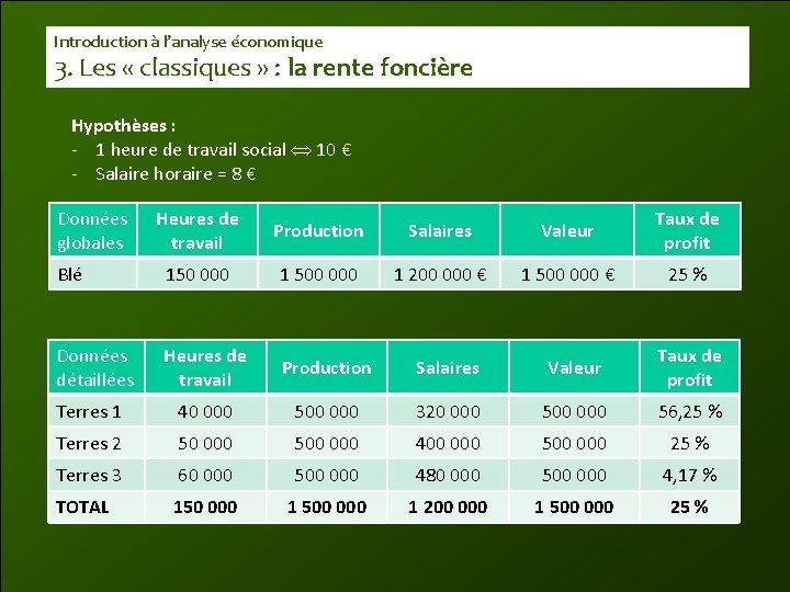 Introduction à l’analyse économique 3. Les « classiques » : la rente foncière Hypothèses