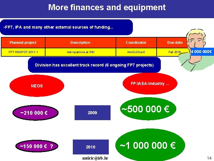 More finances and equipment • FP 7, IPA and many other external sources of