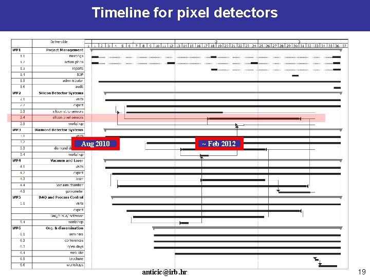 Timeline for pixel detectors Aug 2010 ~ Feb 2012 anticic@irb. hr 19 