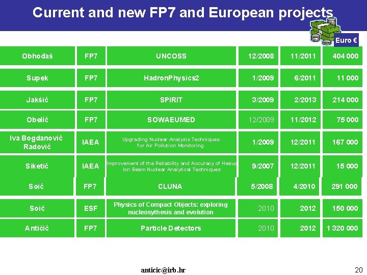 Current and new FP 7 and European projects Euro € Obhođaš FP 7 UNCOSS