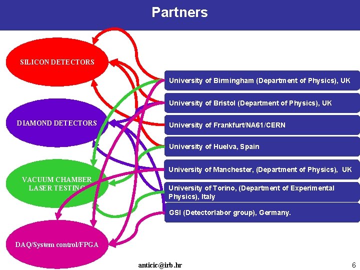 Partners SILICON DETECTORS University of Birmingham (Department of Physics), UK University of Bristol (Department