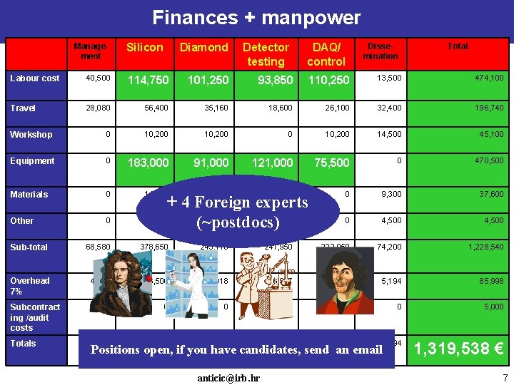 Finances + manpower Management Silicon Diamond Detector testing DAQ/ control Dissemination Total Labour cost