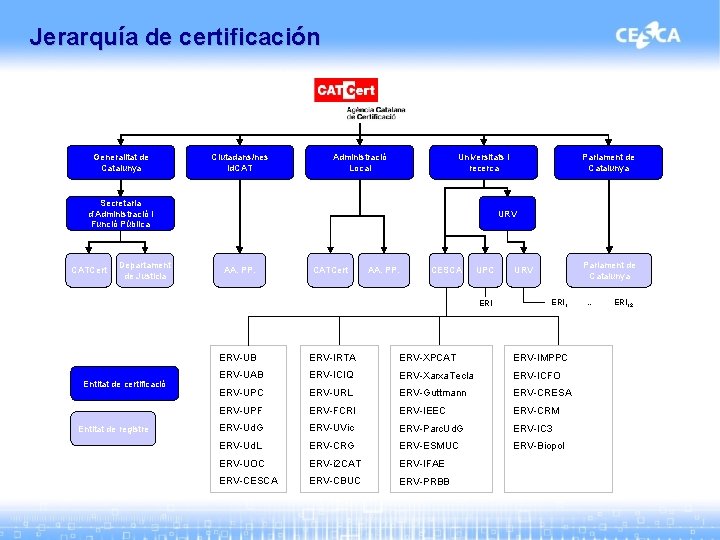 Jerarquía de certificación Generalitat de Catalunya Ciutadans/nes id. CAT Administració Local Universitats i recerca