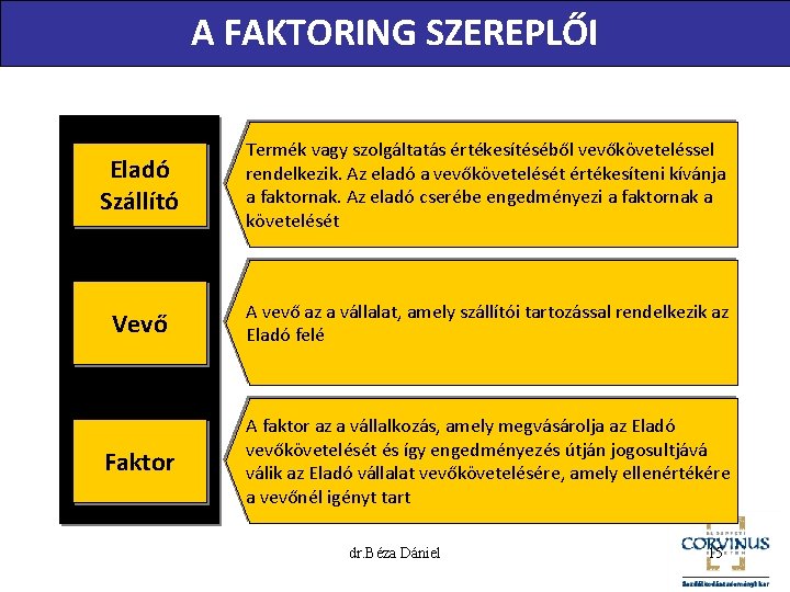 A FAKTORING SZEREPLŐI Eladó Szállító Termék vagy szolgáltatás értékesítéséből vevőköveteléssel rendelkezik. Az eladó a