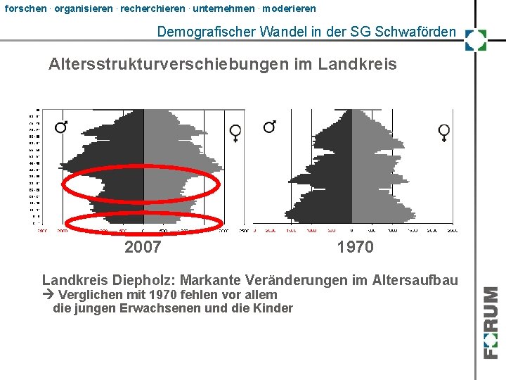 forschen. organisieren. recherchieren. unternehmen. moderieren Demografischer Wandel in der SG Schwaförden Altersstrukturverschiebungen im Landkreis