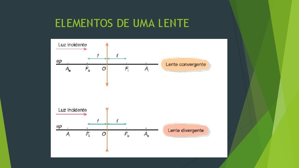 ELEMENTOS DE UMA LENTE 