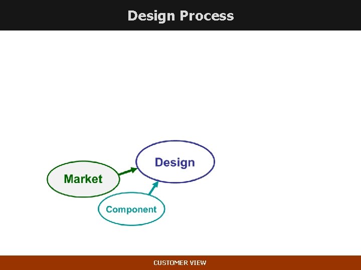 Design Process CUSTOMER VIEW 