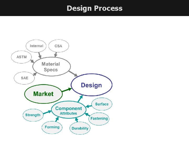 Design Process CUSTOMER VIEW 