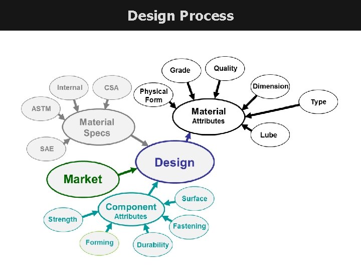 Design Process CUSTOMER VIEW 