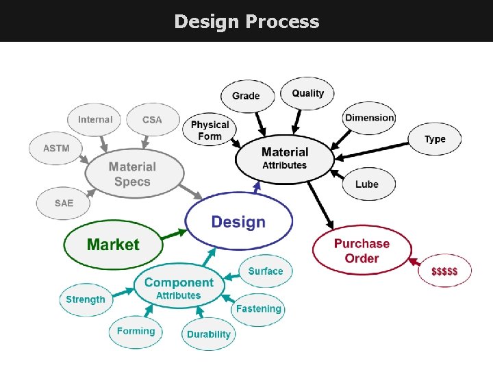 Design Process CUSTOMER VIEW 