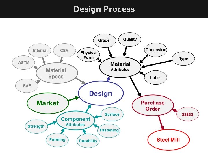 Design Process CUSTOMER VIEW 