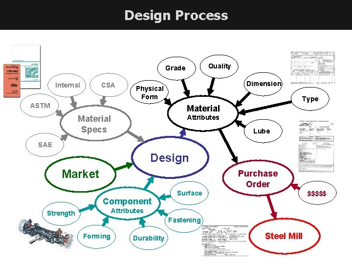 Design Process Quality Grade Internal CSA Dimension Physical Form ASTM Type Material Attributes Material