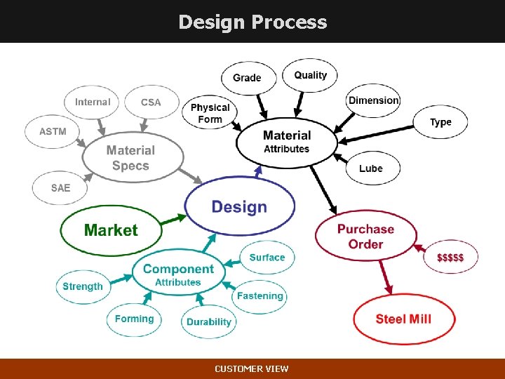 Design Process CUSTOMER VIEW 