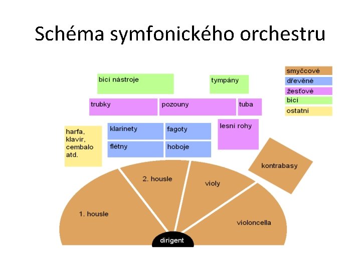 Schéma symfonického orchestru 