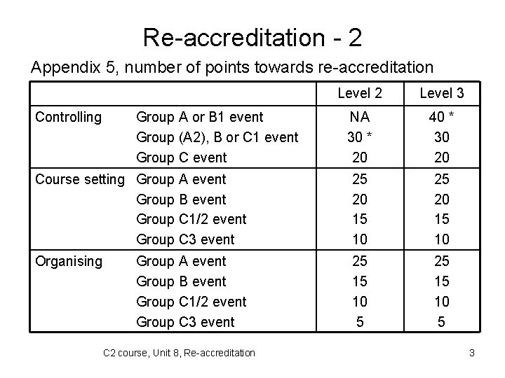 Re-accreditation - 2 Appendix 5, number of points towards re-accreditation Level 2 Level 3