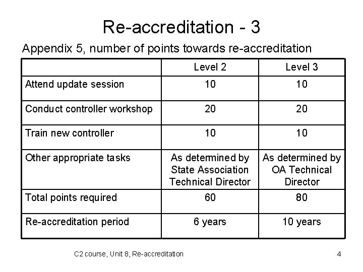 Re-accreditation - 3 Appendix 5, number of points towards re-accreditation Level 2 Level 3