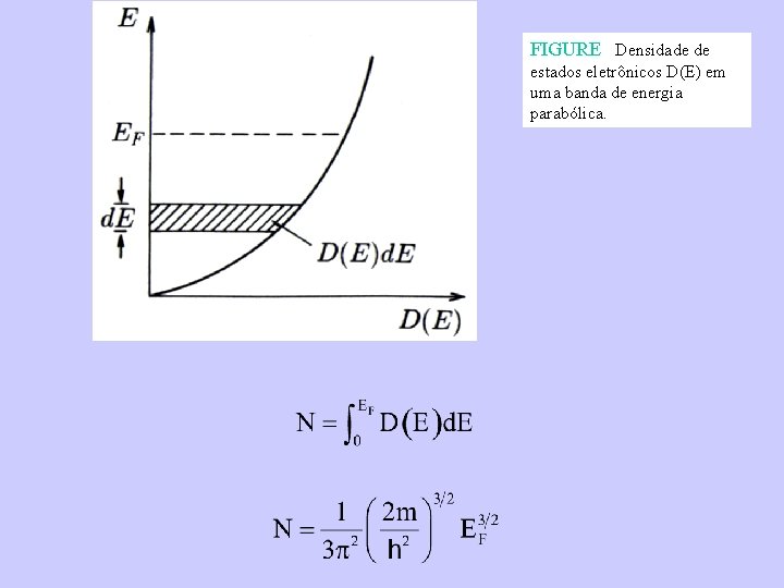 FIGURE Densidade de estados eletrônicos D(E) em uma banda de energia parabólica. 