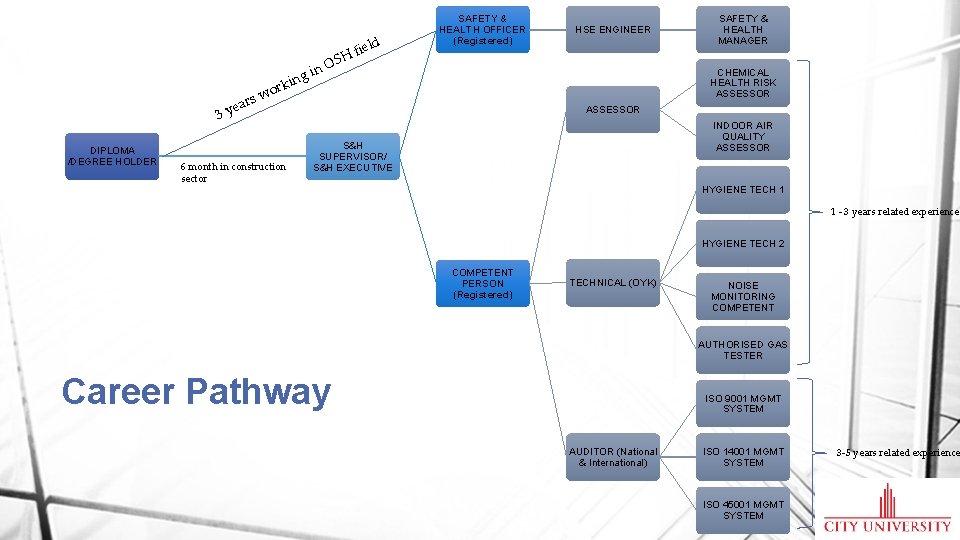 ield f H SAFETY & HEALTH OFFICER (Registered) HSE ENGINEER S 3 DIPLOMA /DEGREE