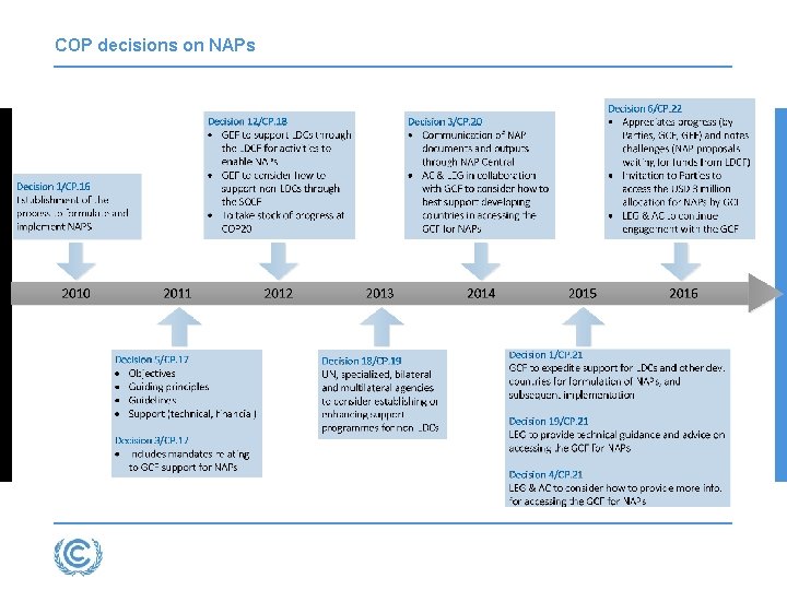 COP decisions on NAPs 