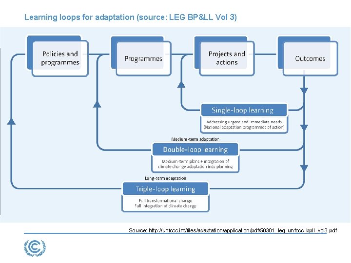 Learning loops for adaptation (source: LEG BP&LL Vol 3) Source: http: //unfccc. int/files/adaptation/application/pdf/50301_leg_unfccc_bpll_vol 3.