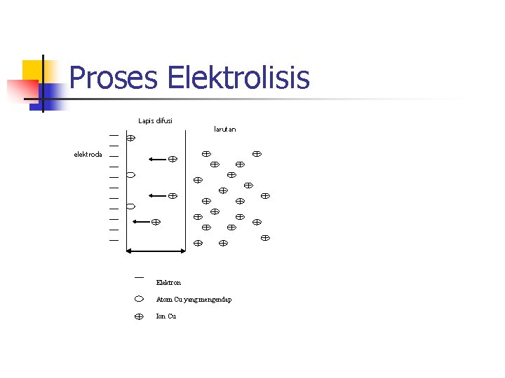 Proses Elektrolisis Lapis difusi larutan elektroda Elektron Atom Cu yang mengendap Ion Cu 