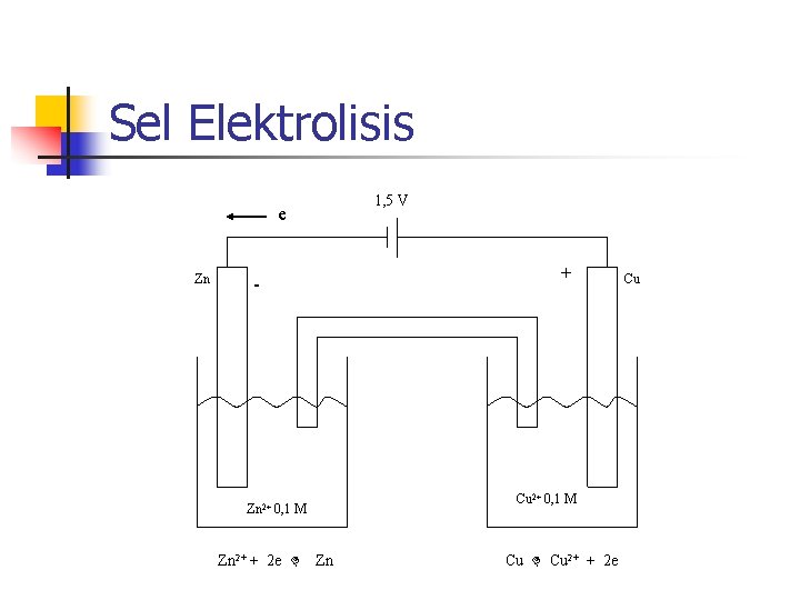 Sel Elektrolisis 1, 5 V e Zn + - Cu 2+ 0, 1 M