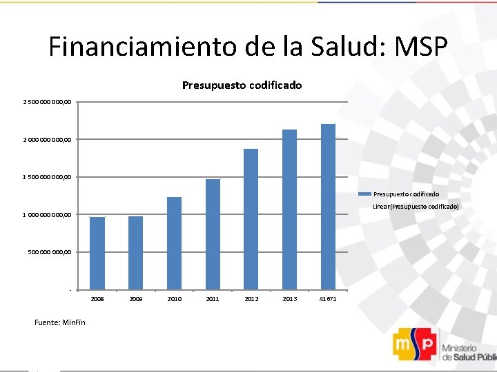 Financiamiento de la Salud: MSP Presupuesto codificado 2 500 000, 00 2 000 000,