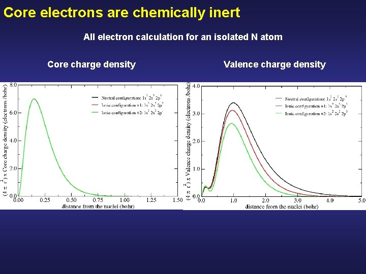 Core electrons are chemically inert All electron calculation for an isolated N atom Core Core electrons are chemically inert All electron calculation for an isolated N atom Core