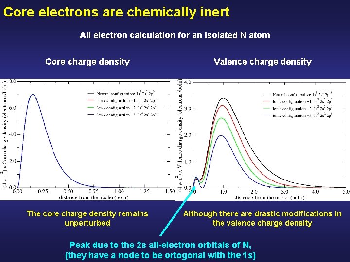 Core electrons are chemically inert All electron calculation for an isolated N atom Core Core electrons are chemically inert All electron calculation for an isolated N atom Core