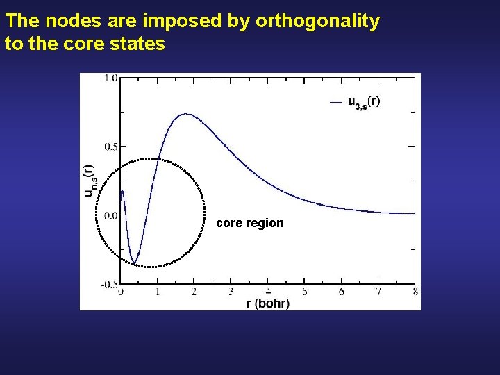 The nodes are imposed by orthogonality to the core states core region The nodes are imposed by orthogonality to the core states core region