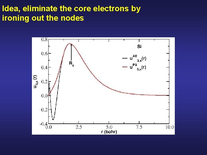 Idea, eliminate the core electrons by ironing out the nodes Idea, eliminate the core electrons by ironing out the nodes